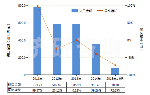 2011-2015年9月中國冶煉鋼鐵所產(chǎn)生的熔渣、浮渣、氧化皮等廢料(HS26190000)進口總額及增速統(tǒng)計
